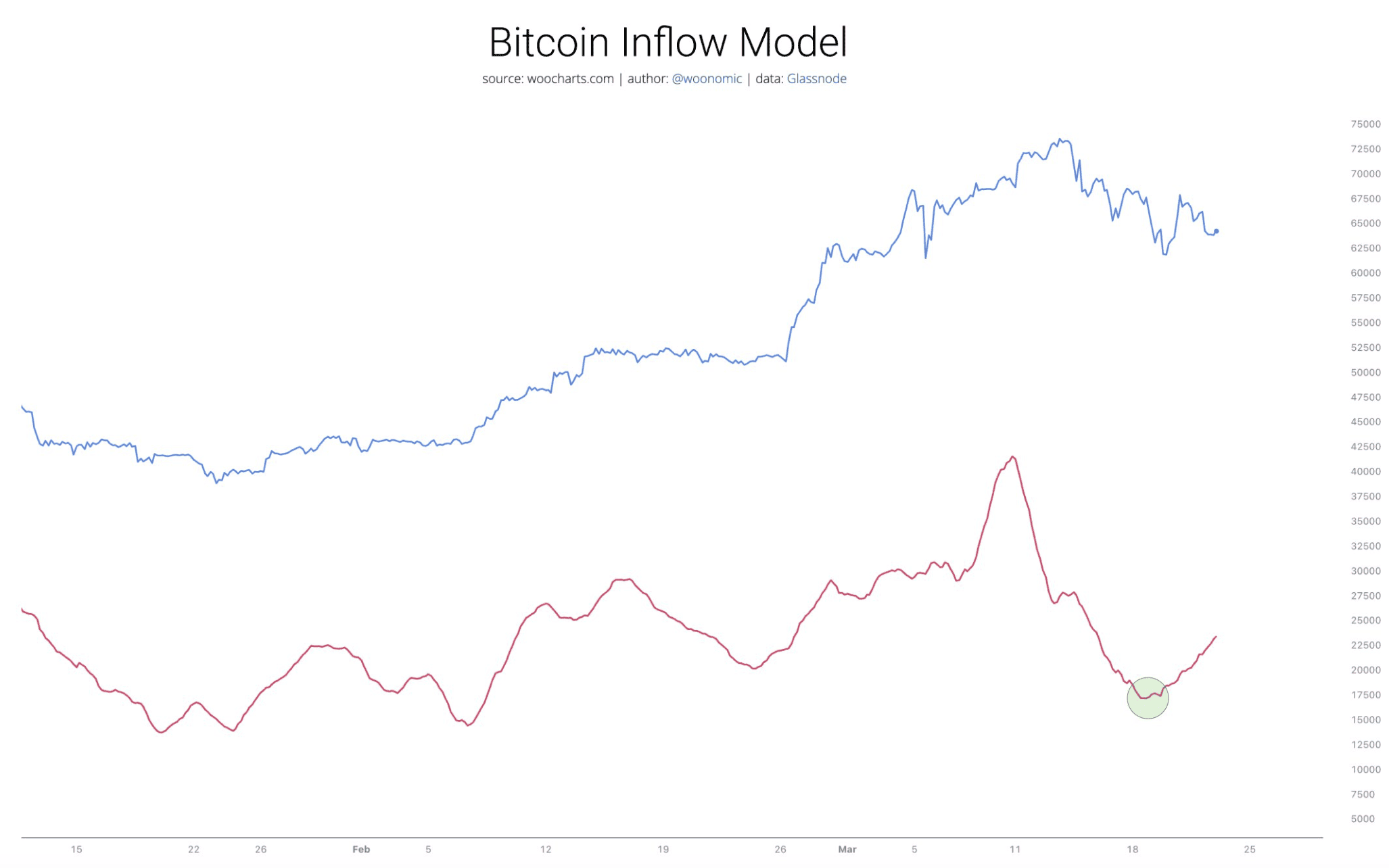 bitcoin inflow model willy woo