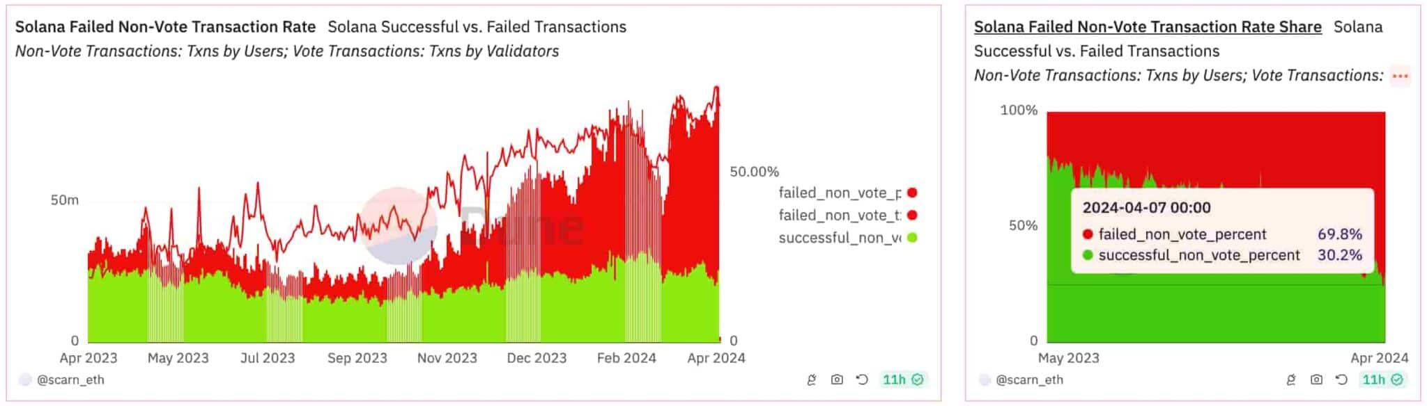 Solana-Transactions-failures