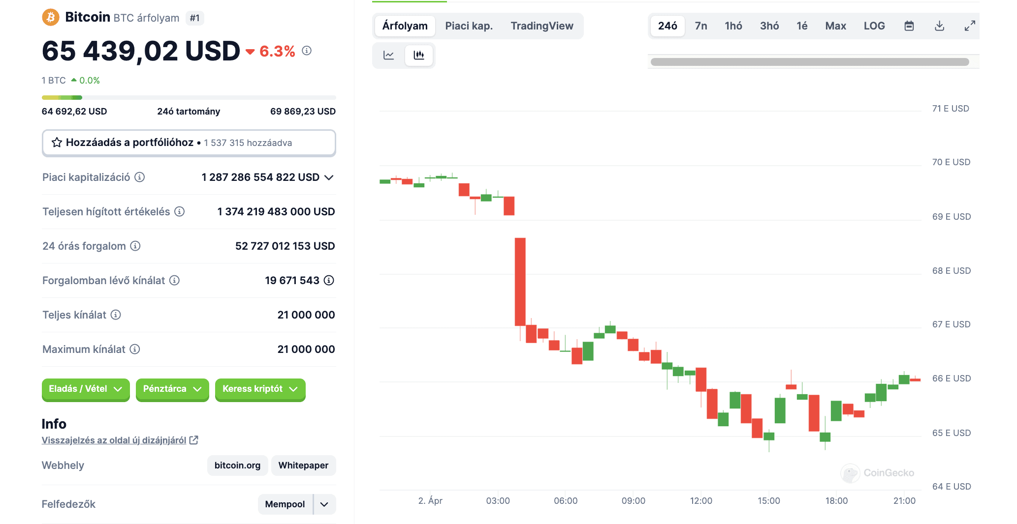 bitcoin aprilis2 beszakadas