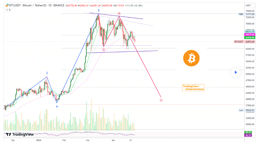 bitcoin elemzes apr28