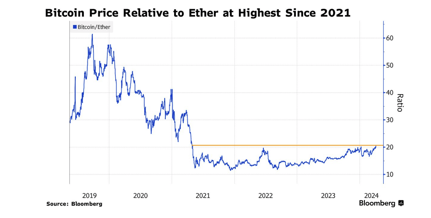 btc eth ratio