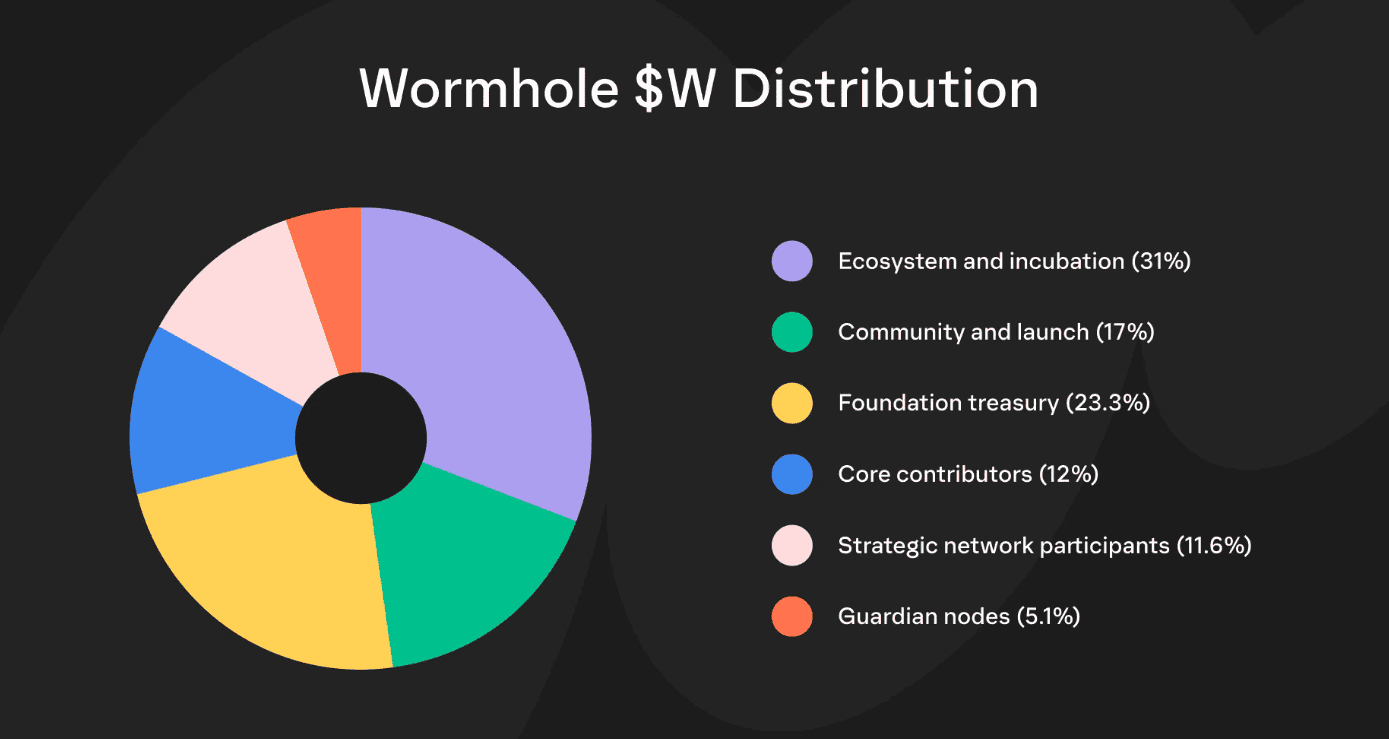 wormhole disztribucio