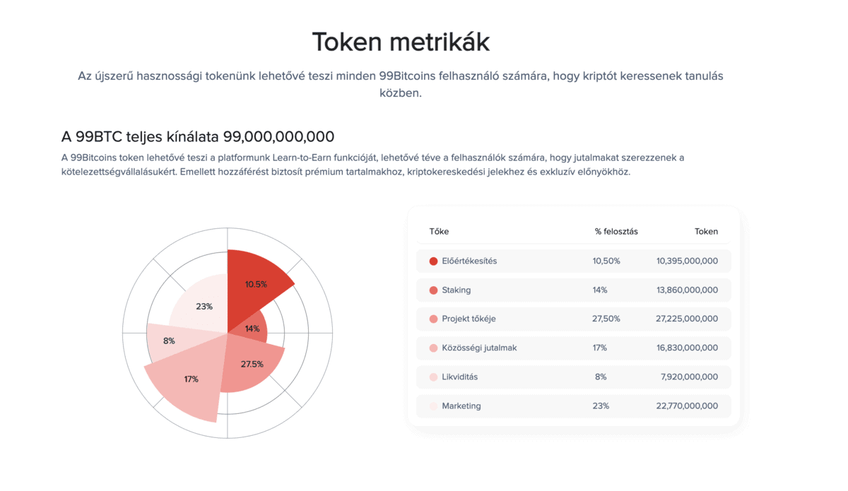 99bitcoins tokenomika