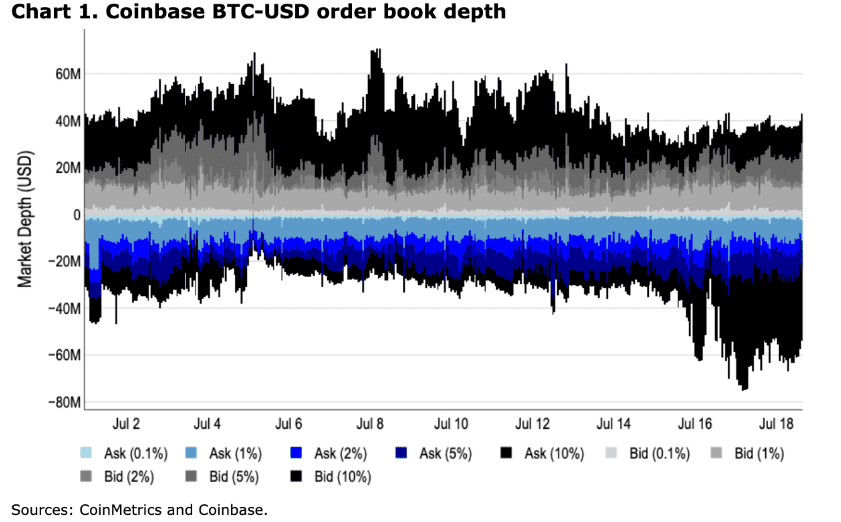 Coinbase-order-book-depth