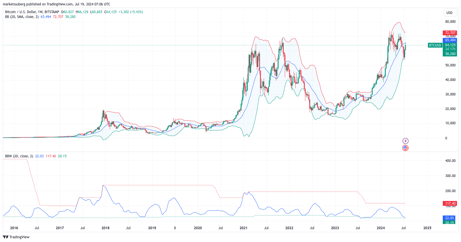 bitcoin bollinger szalagok tradingview jul20