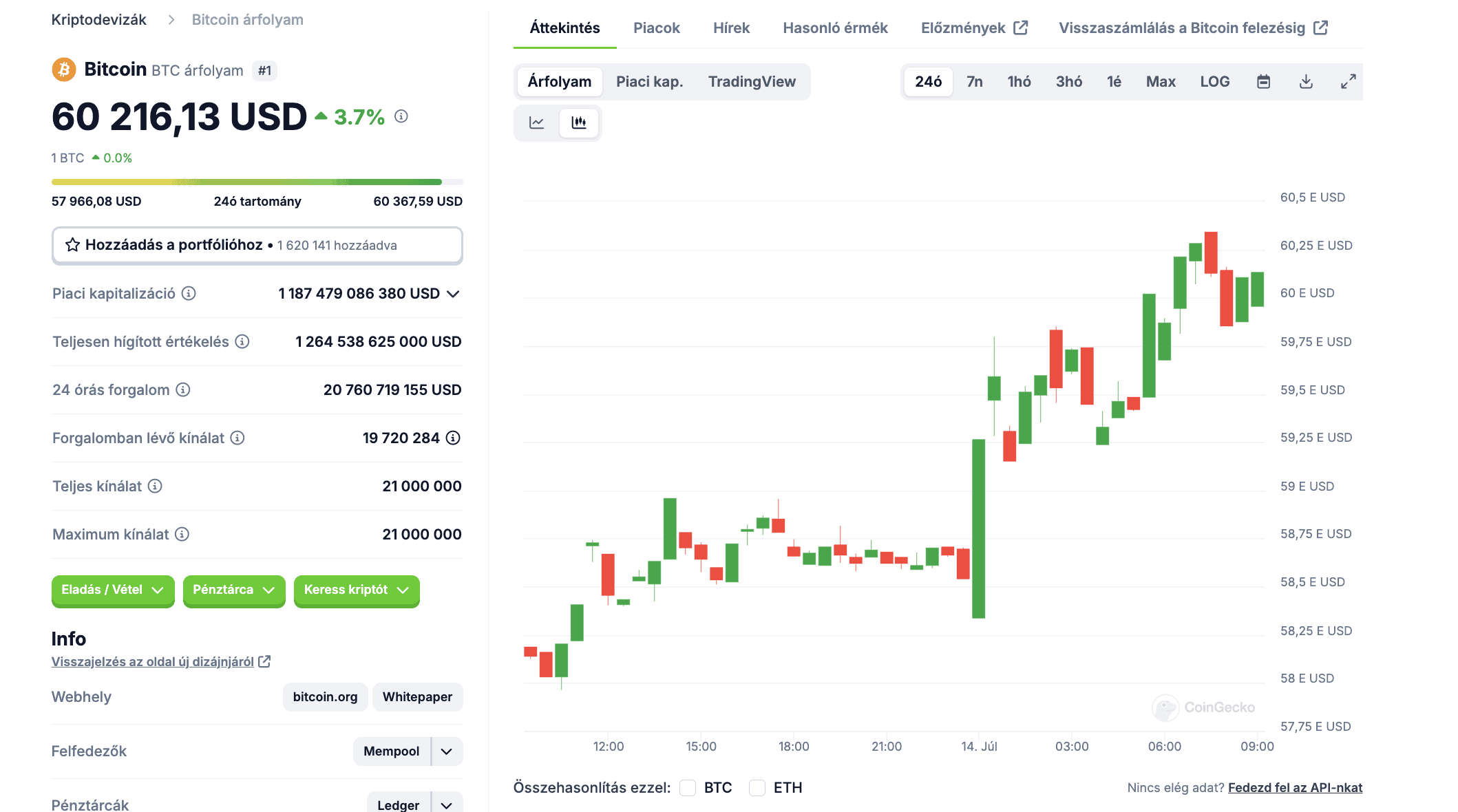 bitcoin jul14 60k