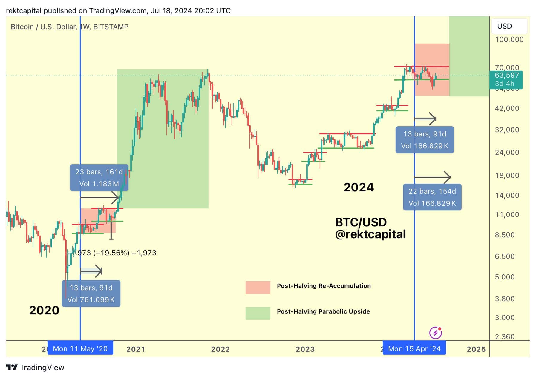 bitcoin jul20 rekt capital