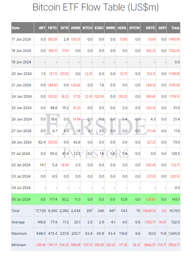 farside bitcoin inflow jul6