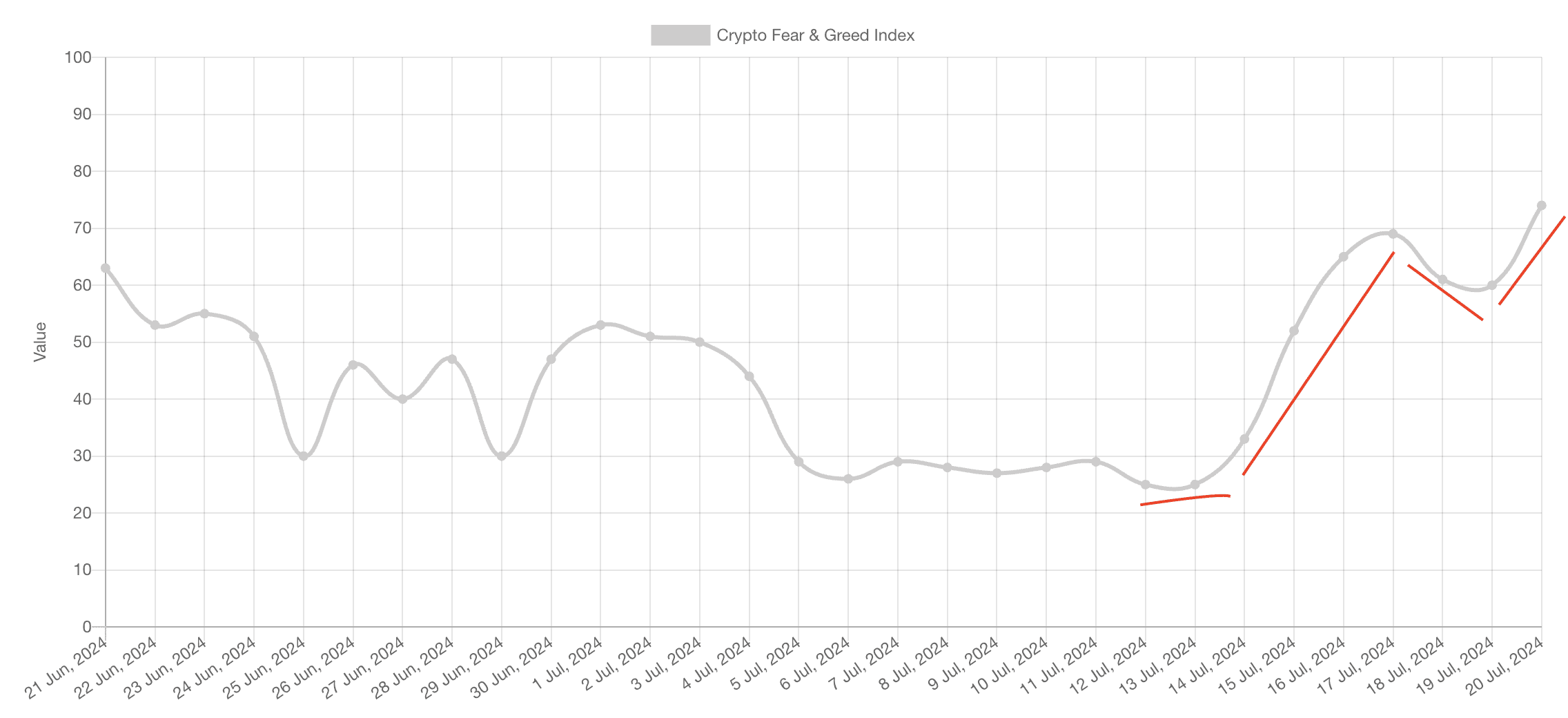 kripto fear and greed jul20