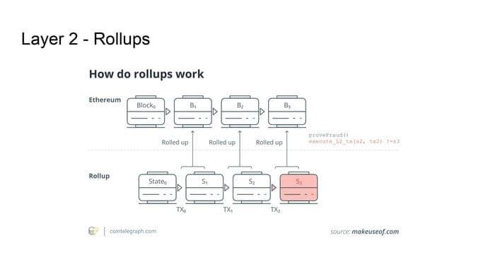 layer 2 rollups