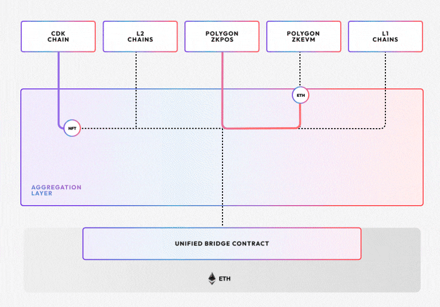 AggLayer protocolm forrás: Polygon Labs