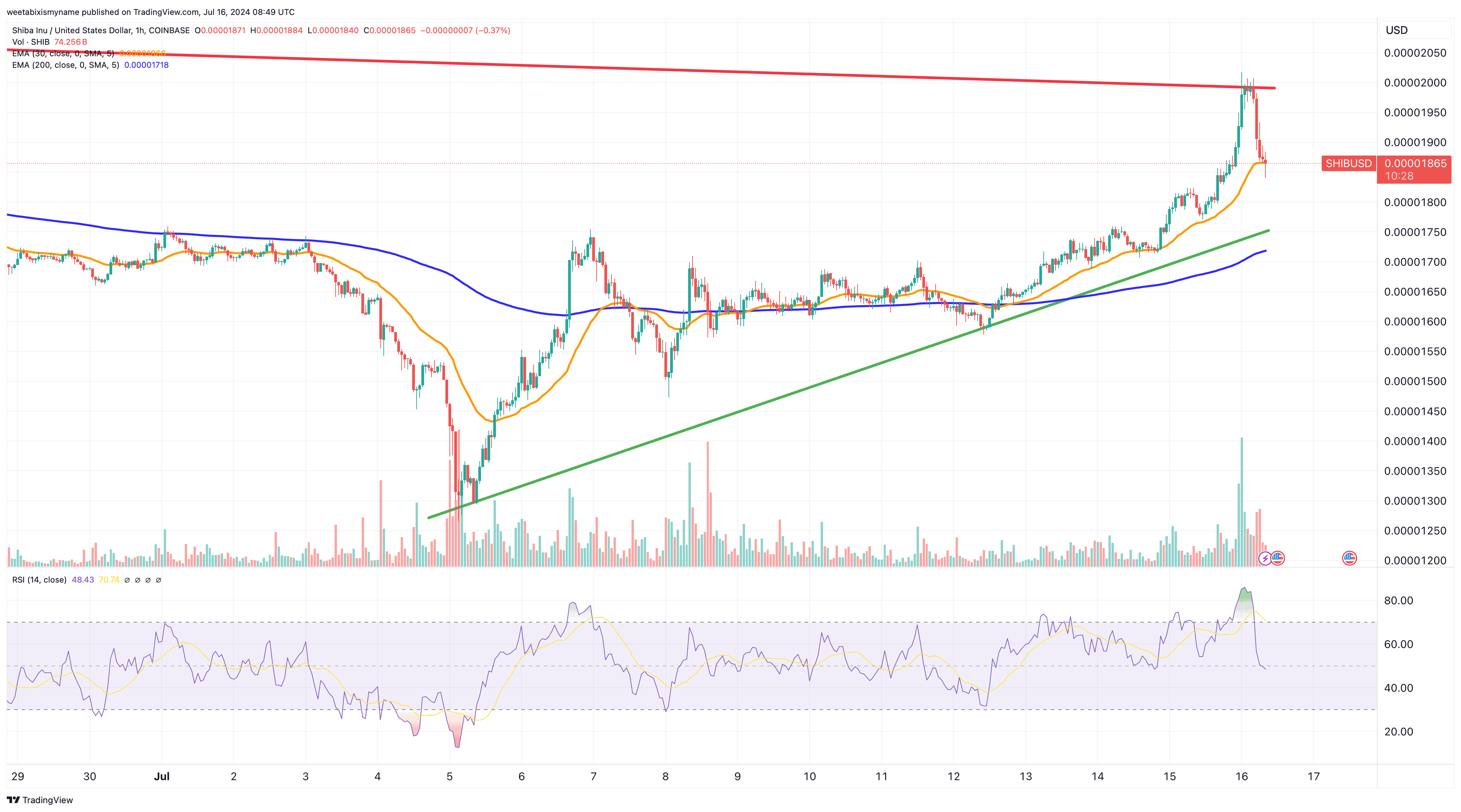 shiba-inu-price-chart ju18