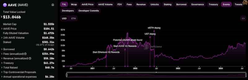 Aave-boasts-13-billion-in-TVL-and-168-million-in-daily-trading-volume-as-of-Aug.-9