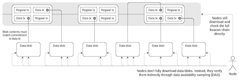 How-blobs-function-in-storing-transaction-call-data