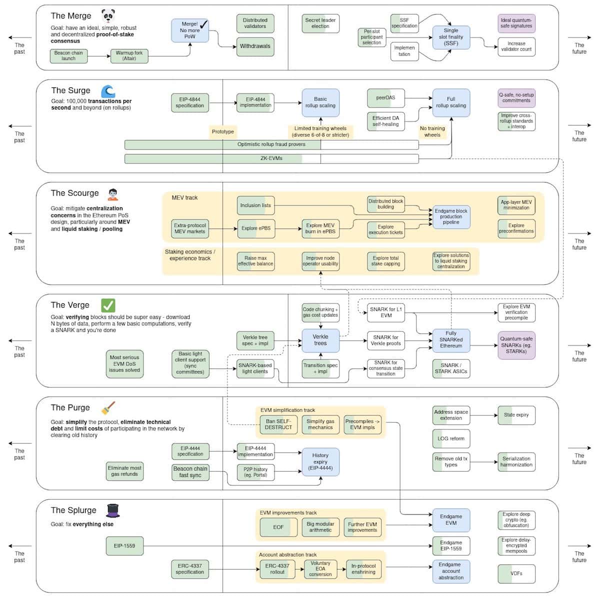 The-latest-version-of-the-Ethereum-roadmap-2