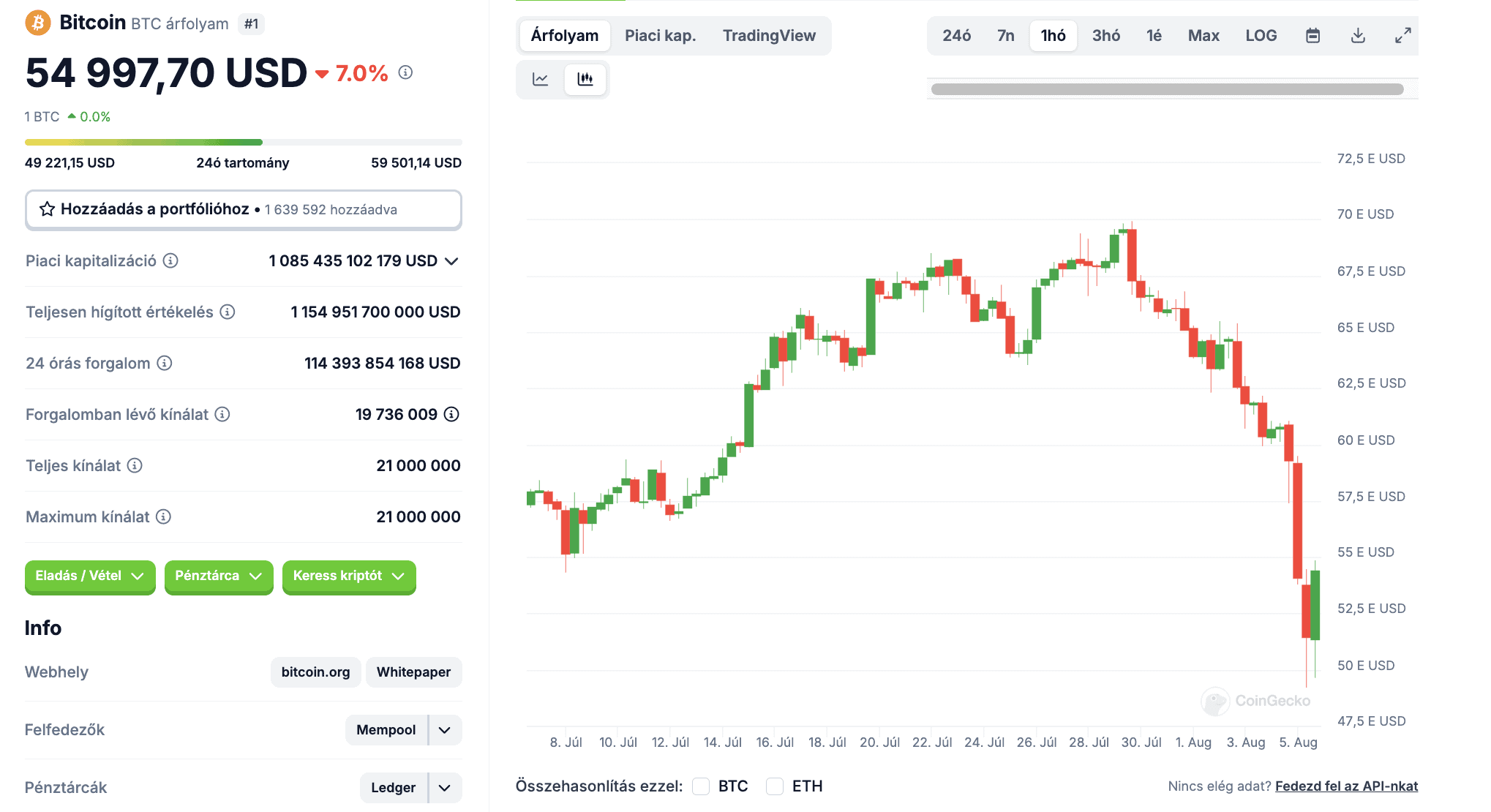 bitcoin 55k aug5