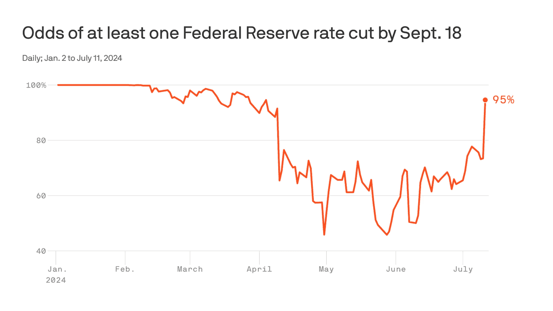 fed rate cuts