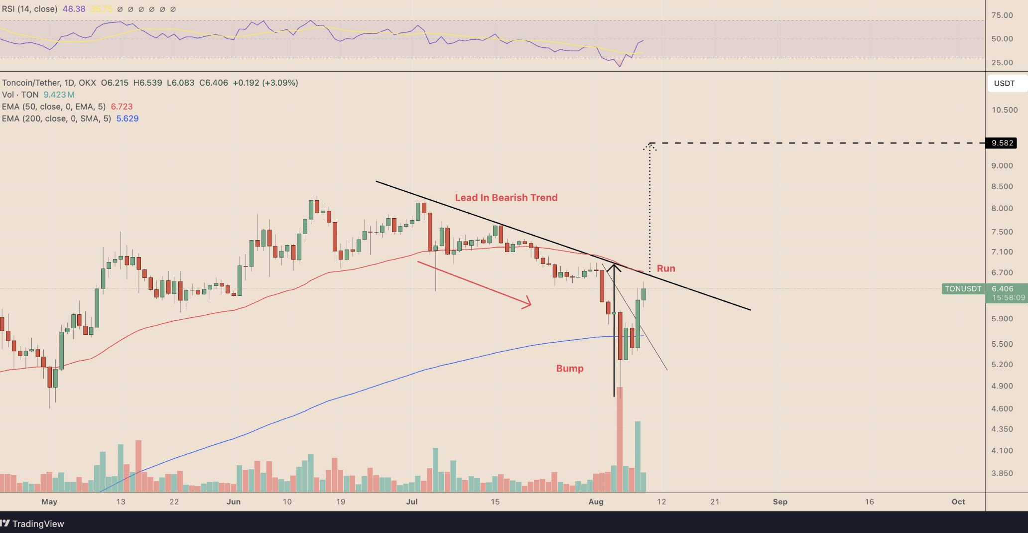 toncoin chart aug9