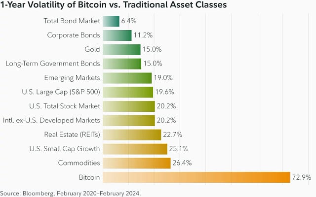 1 - 1-Year of Volatility of Bitcoin vs Traditional