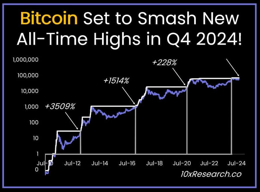 10x-BTC-Forecast