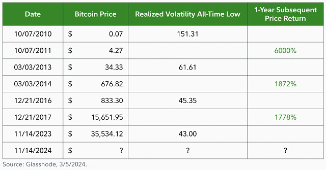 14 - Price and Realized Volatility Table