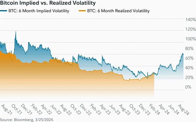 7 - Bitcoin Implied vs Realized