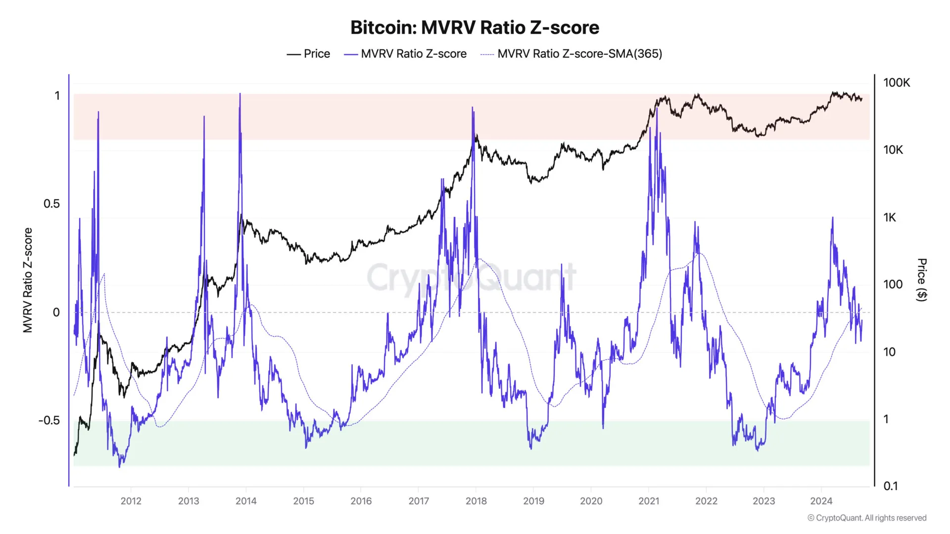 Bitcoin-MVRV-Ratio-Zwebp