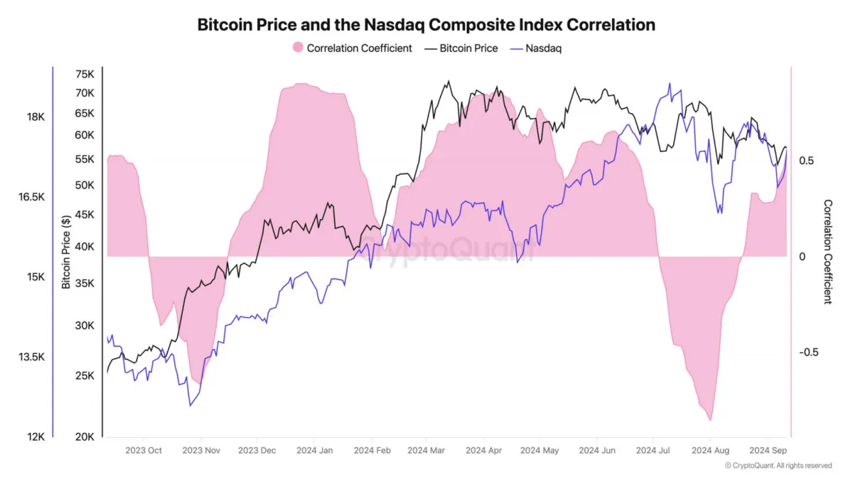 Bitcoin-Price-and-the-Nasdaq-Composite-Index-Correlation-1200x675.jpg