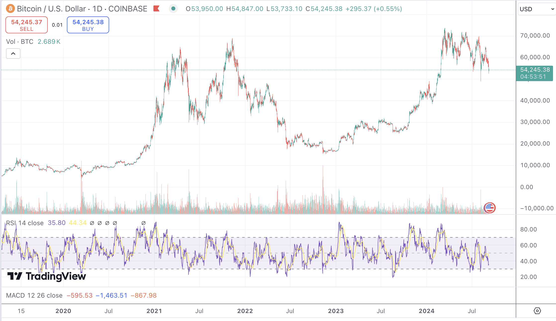 bitcoin arfolyam 2020-204