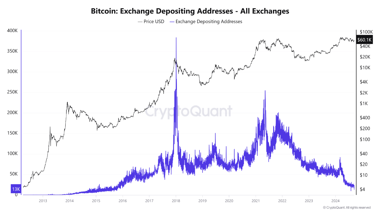 btc exchange depositing addresses