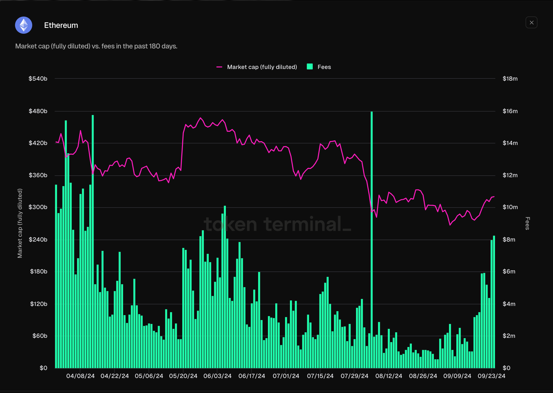 ethereum gas dijak