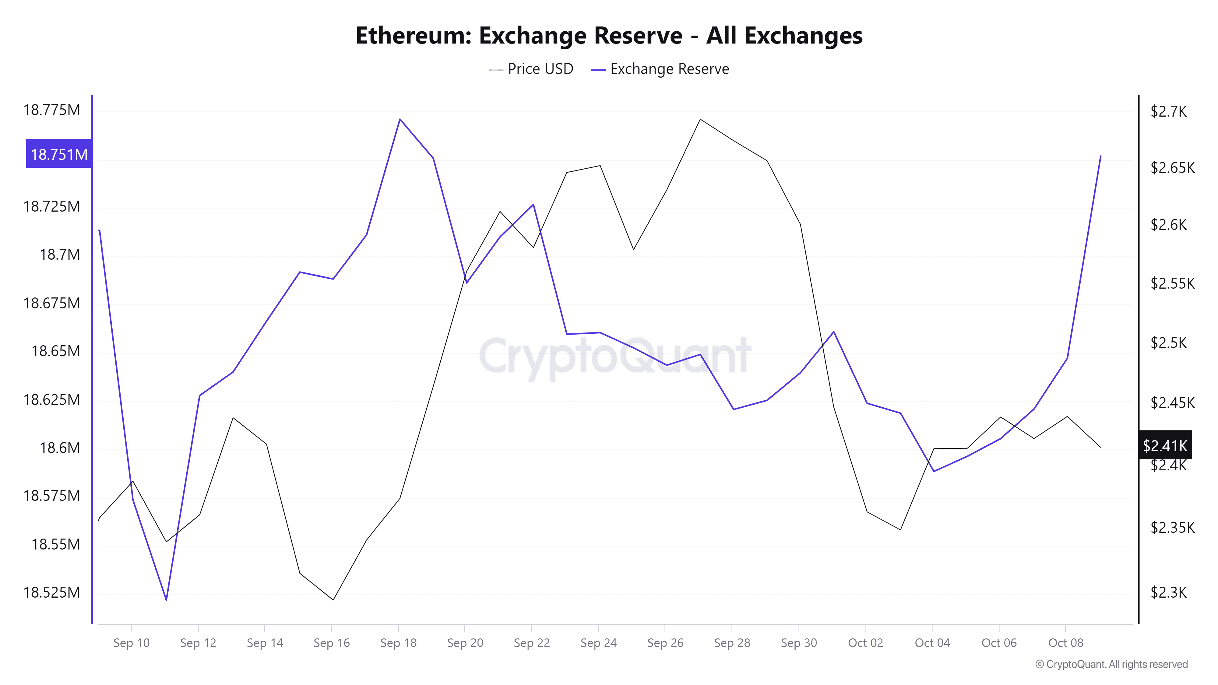 Ethereum Exchange Reserve okt10