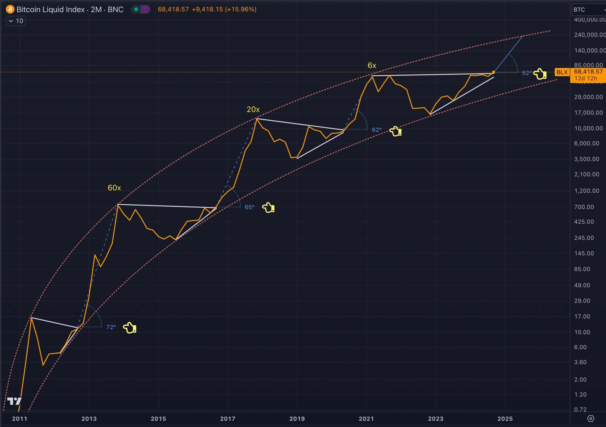 btc 2 havi diagram