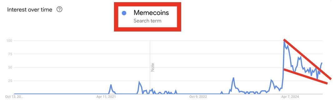 memecoins trending