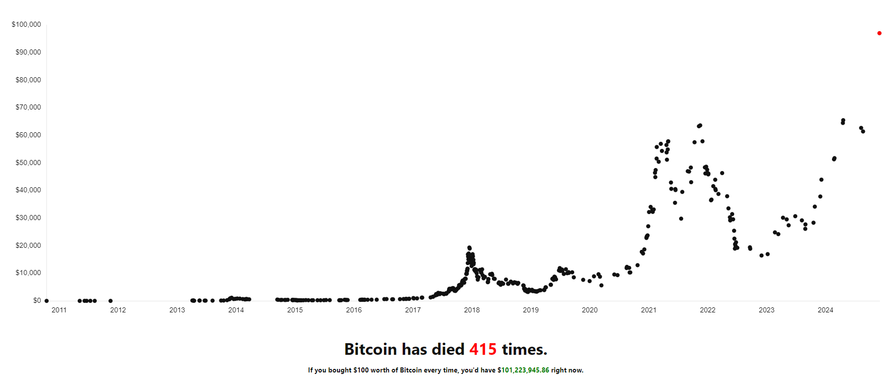 bitcoin halott