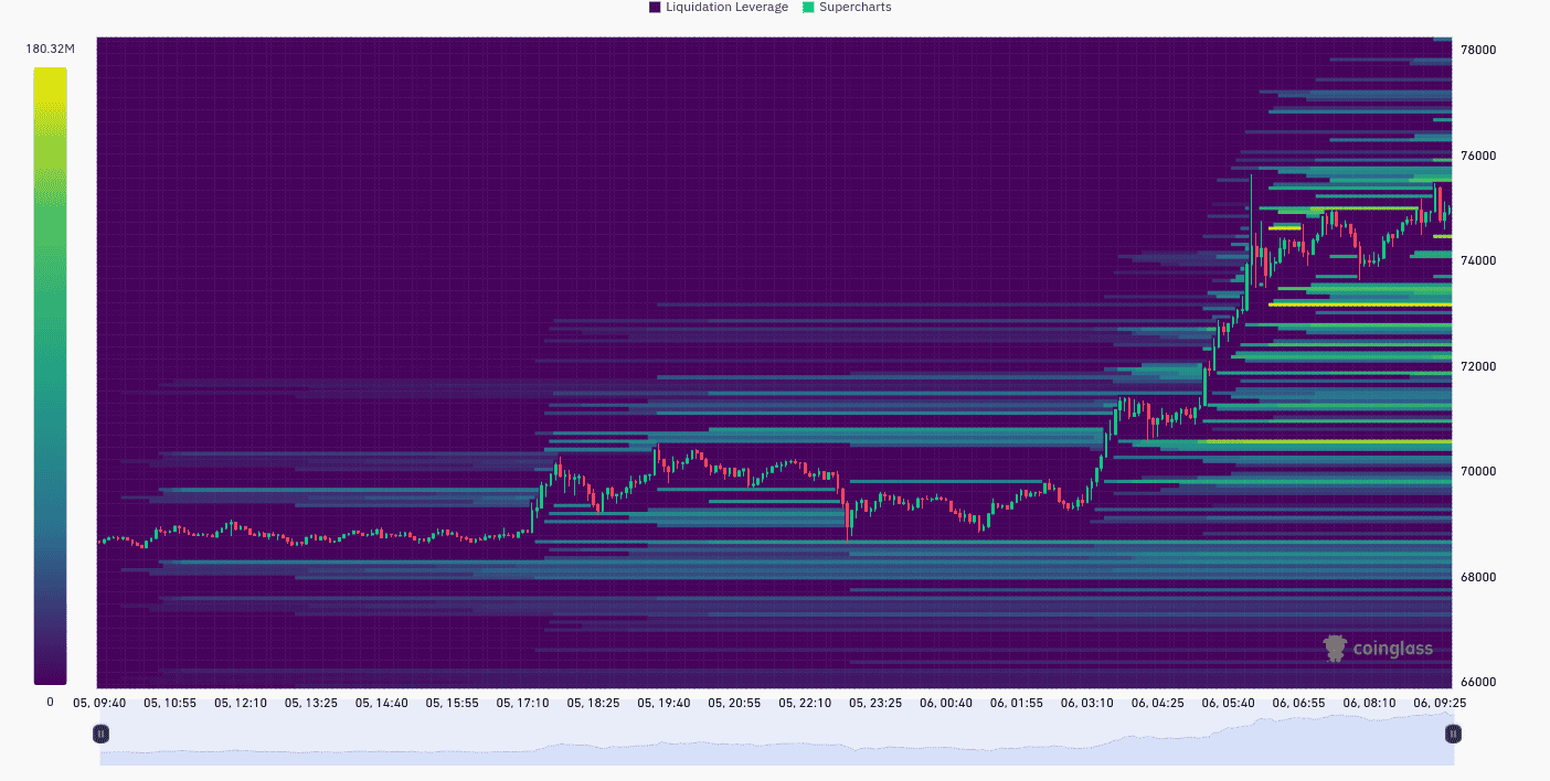 coinglass heatmap btc nov6