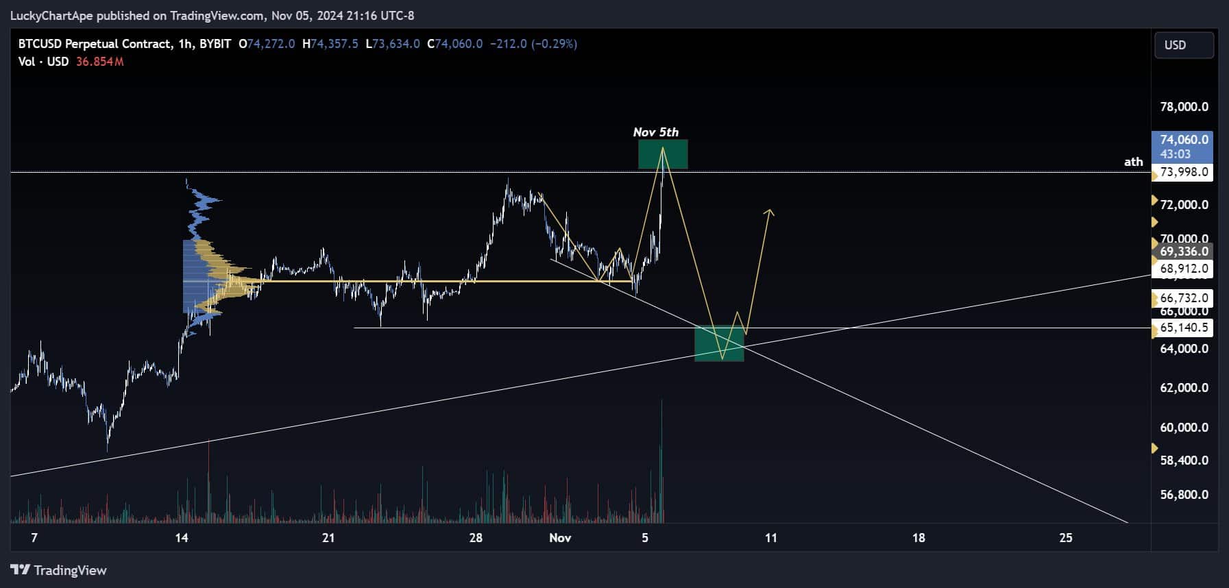 lucky chart ape