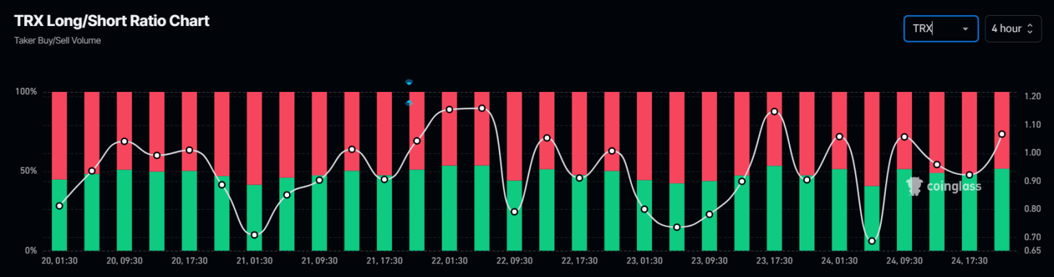 TRX long short ratio