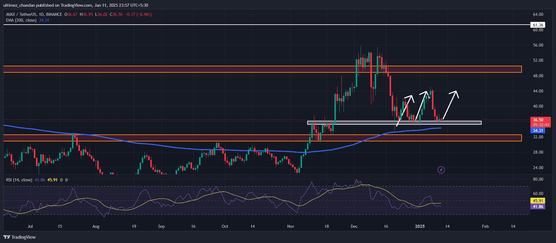 avax usdt jan11