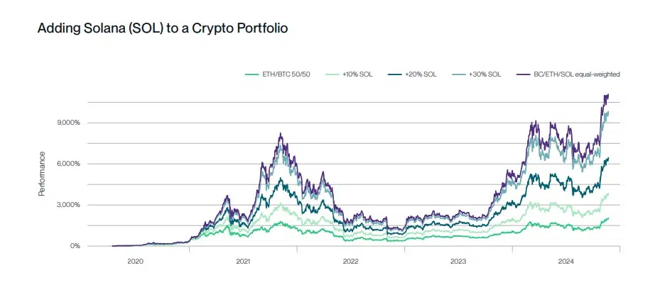 solana to bitwise report