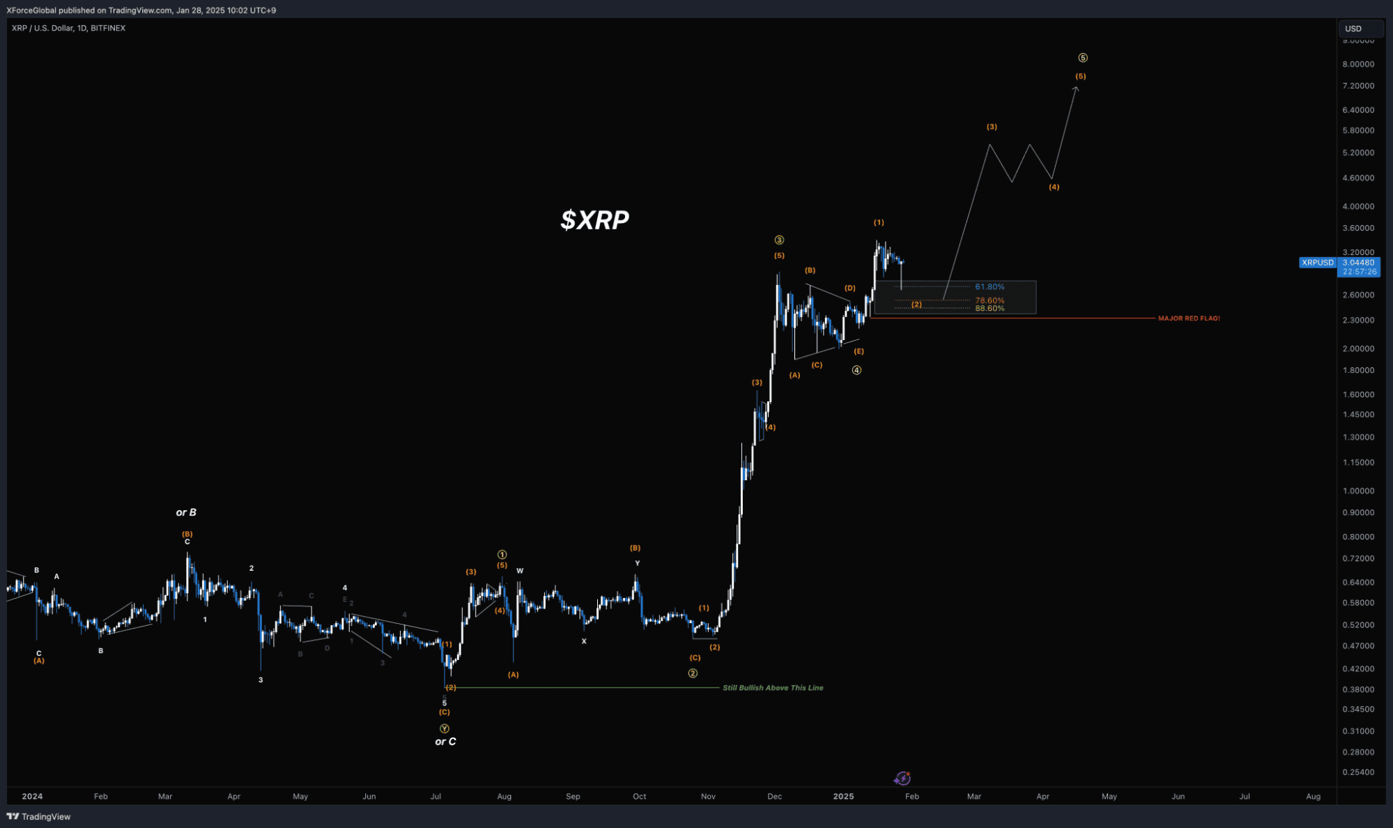 xrp jan28