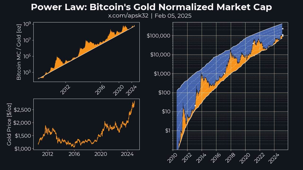 btc arany ratio