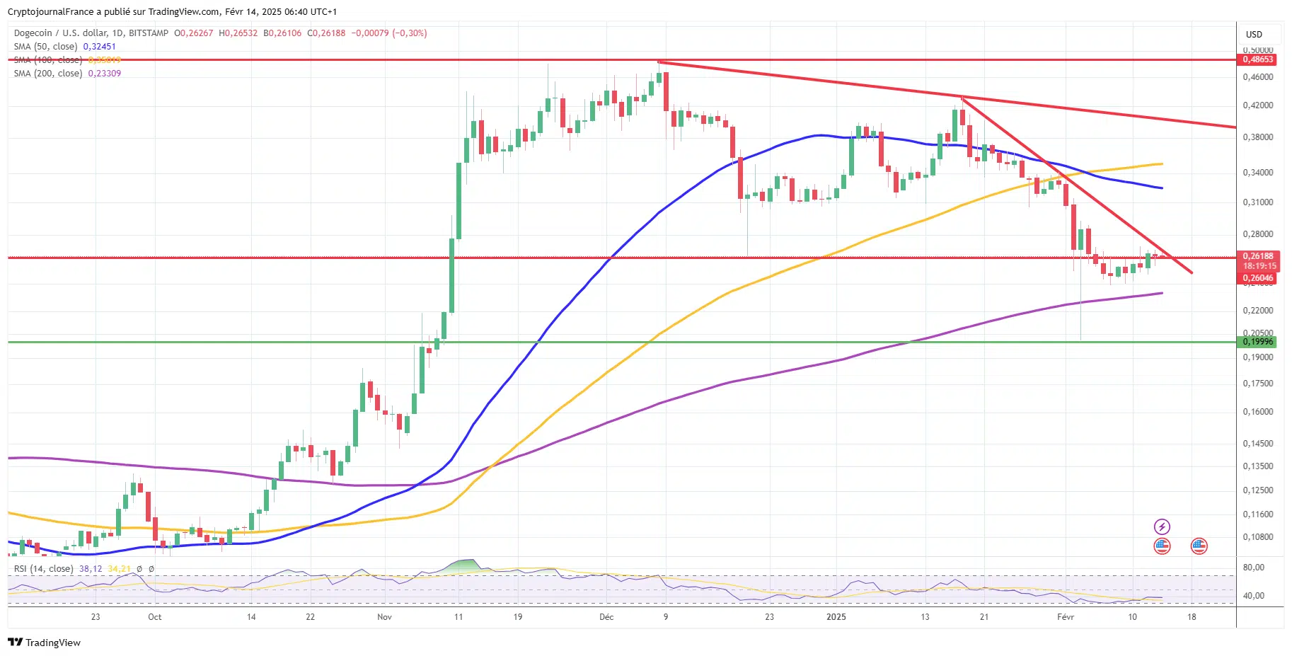 doge usdt feb15