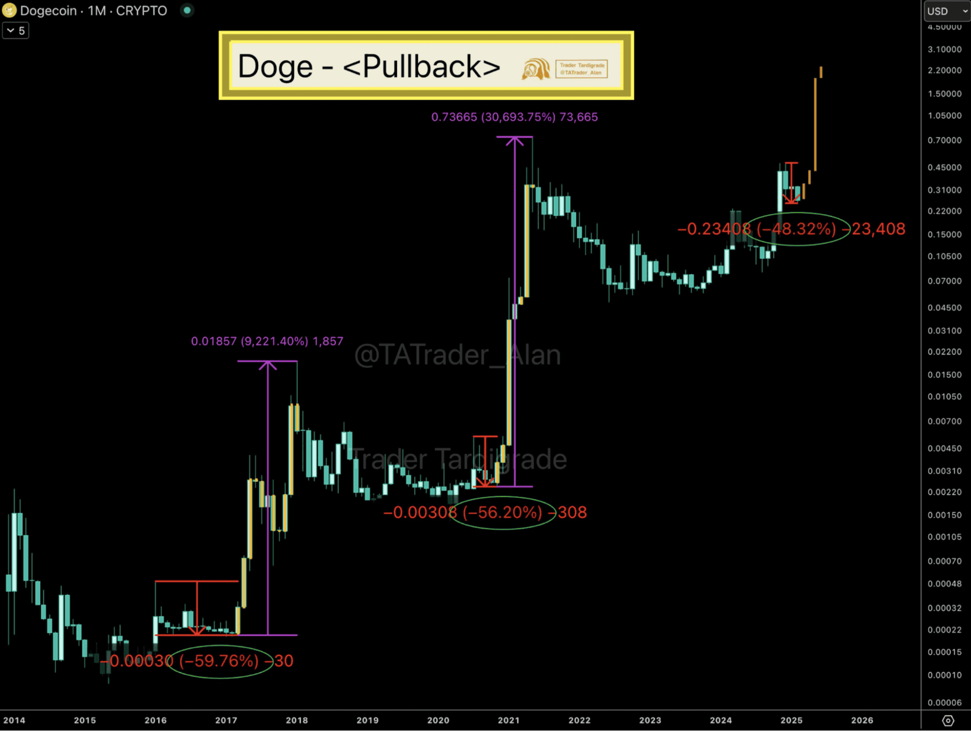 dogecoin arf feb5