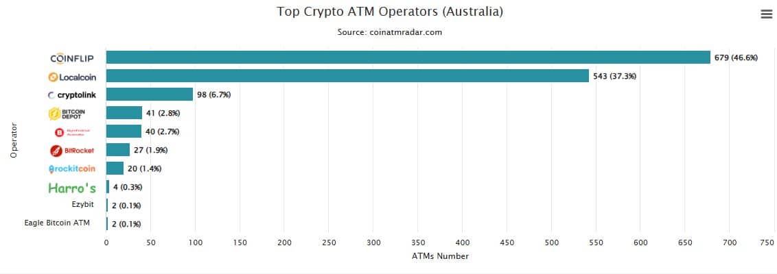 kripto atm operatorok ausztalia