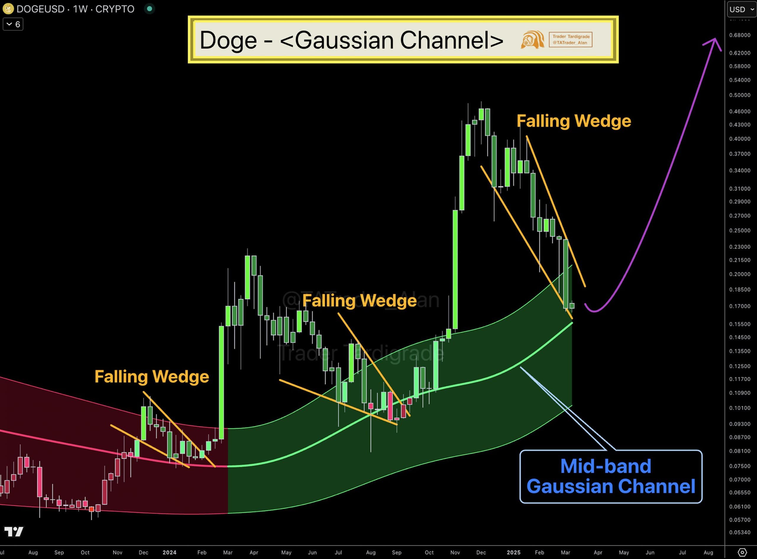 dogecoin gaussian marc11