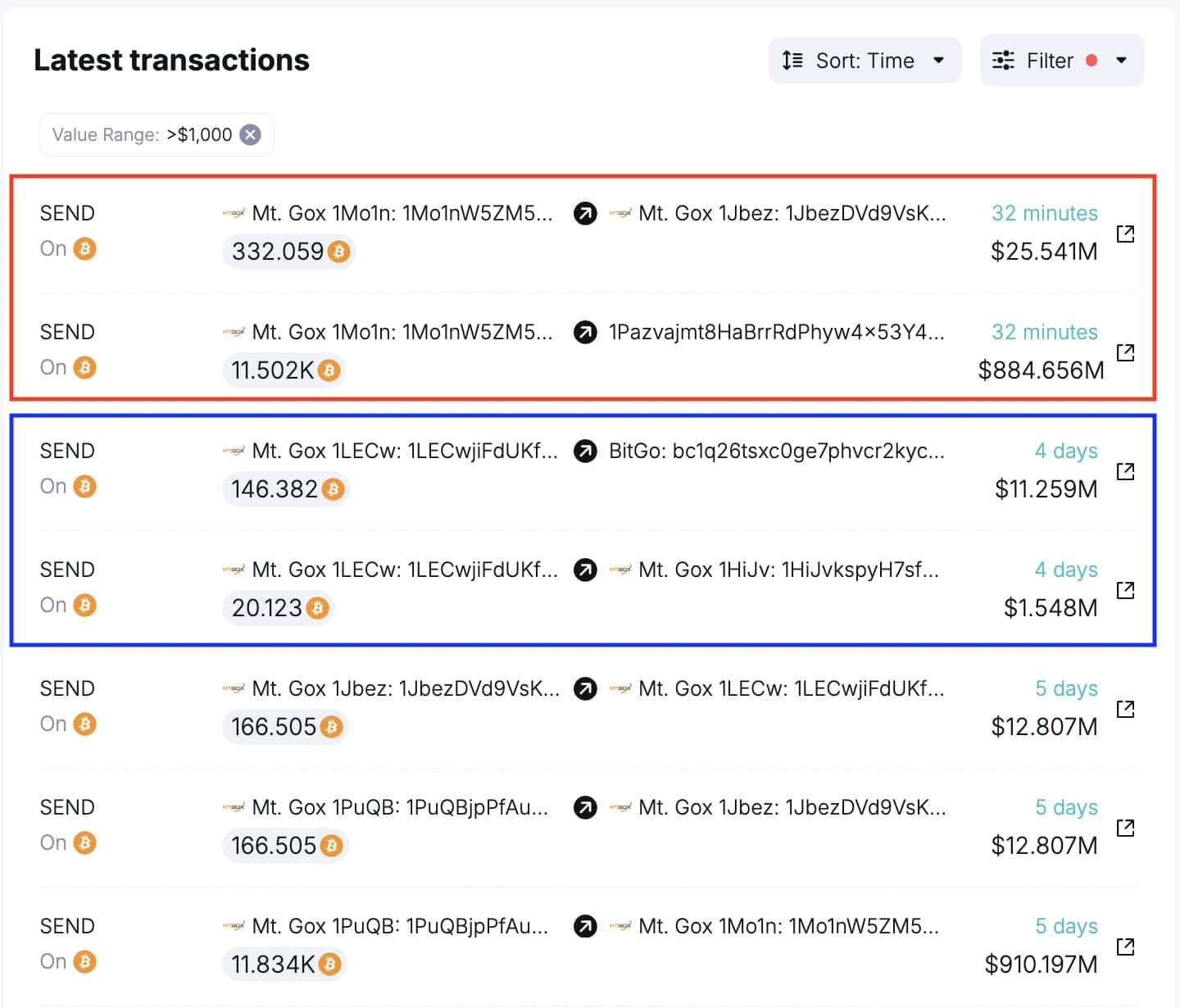 mt gox bitcoin mozgatas