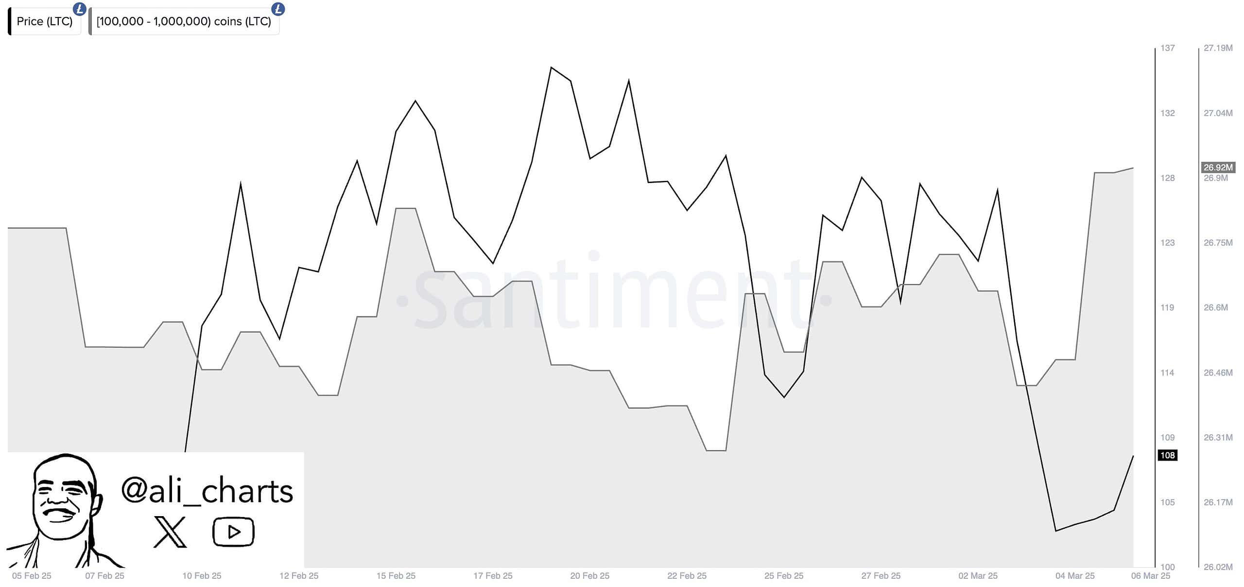 santiment litecoin ali charts