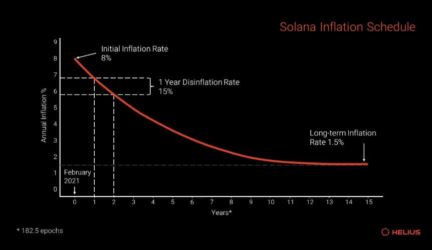 solana inflacio terv