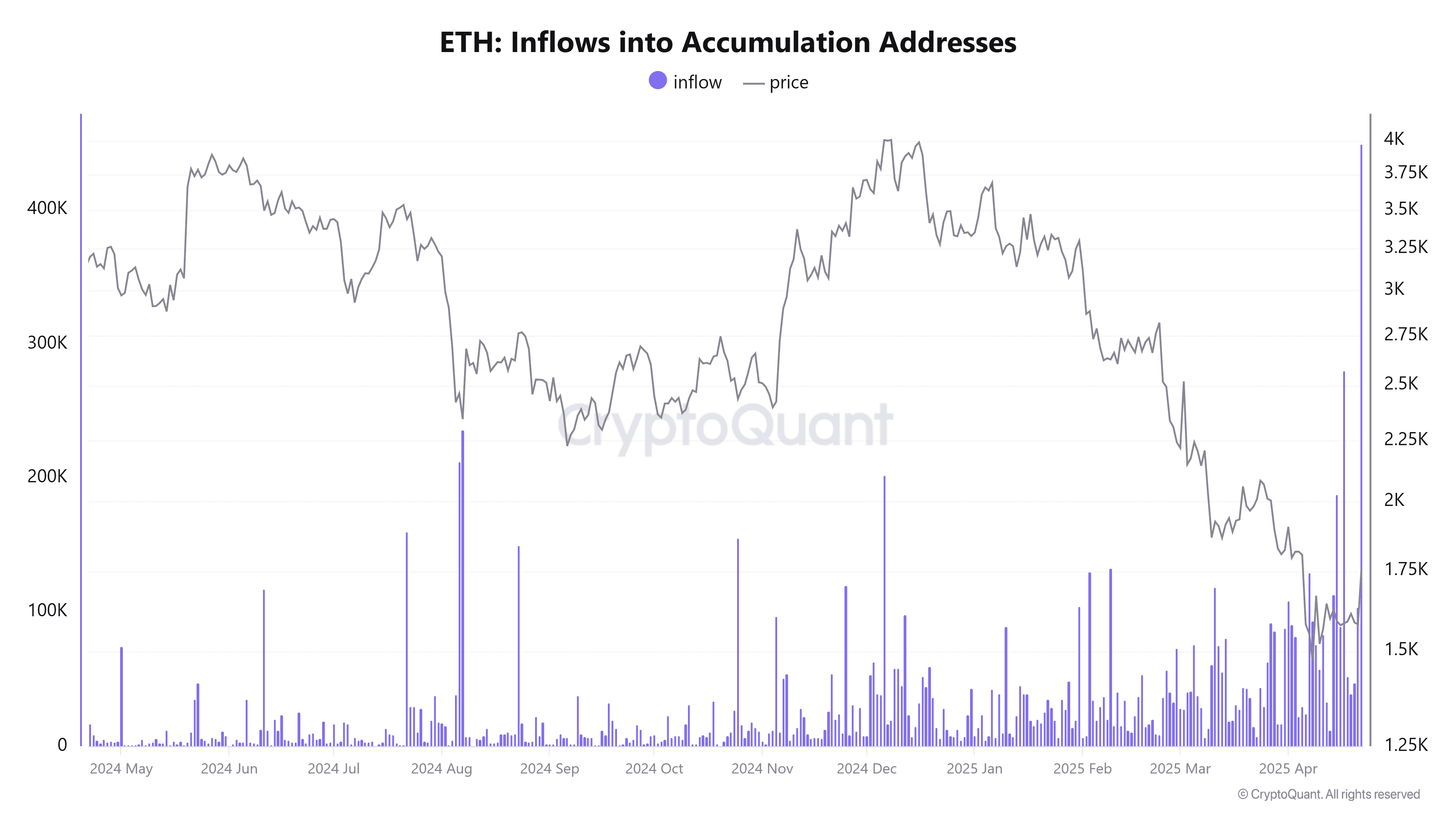 eth inflow apr25
